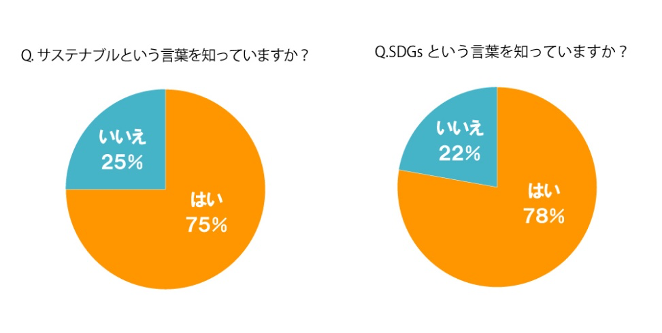 「サステナブル、SDGsという言葉を知っていますか?」