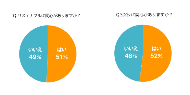 「サステナブル、SDGsに関心はありますか?」