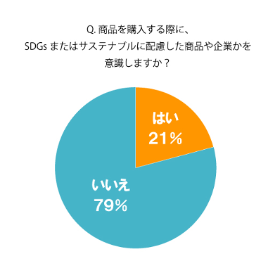 「商品を購入する際にサステナブルやSDGsに配慮した商品や企業を意識していますか?」