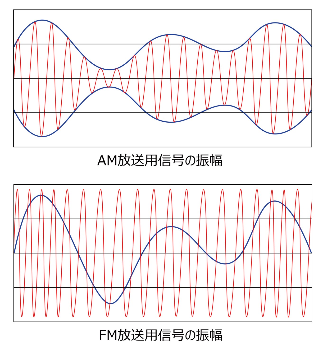 AM放送用信号とFM放送用信号の振幅