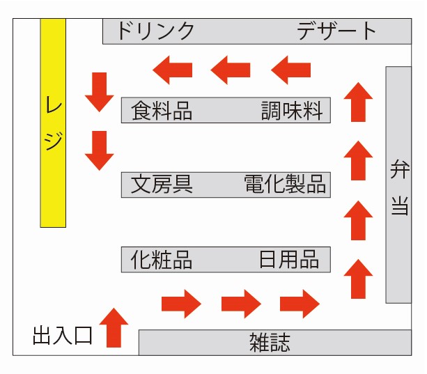 スーパーや小売店は左回りにレイアウトを設計されたお店が多い