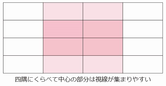 四隅よりも中央の区域のほうが圧倒的に視線を集めやすい