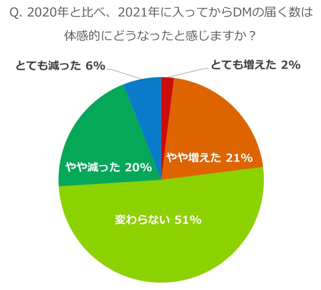 DMの届く件数に関しては、増えたと感じている方、減ったと感じている方どちらも同じくらいいた結果に