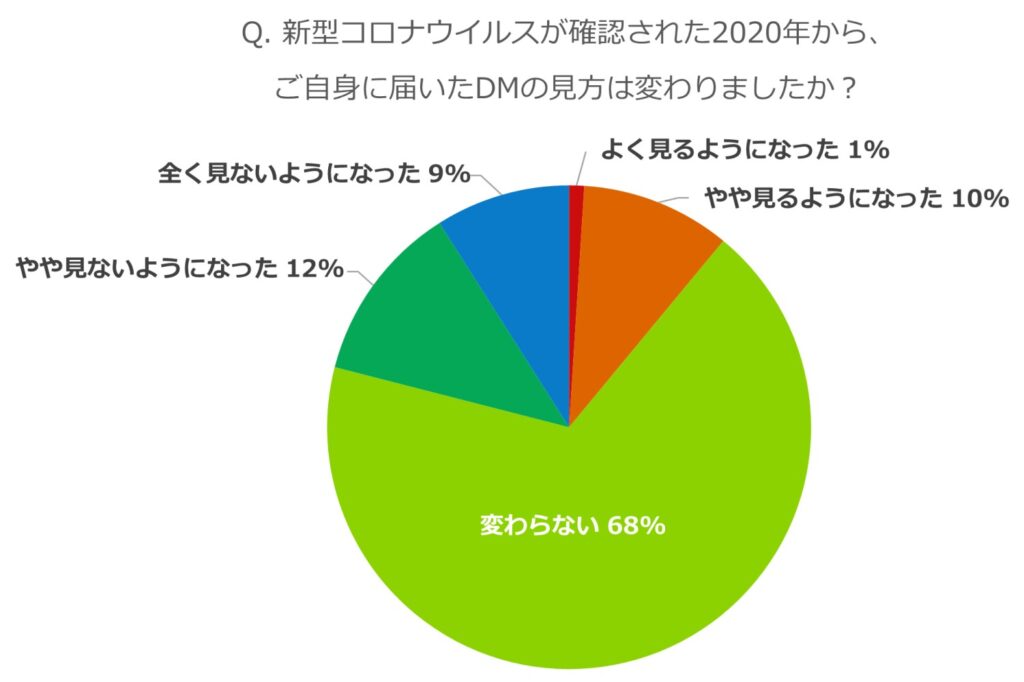 DMの見方が変わったか？という質問に関しては、「変わらない」という結果が多数を占め、次に「見なくなった」という回答がやや多い結果に