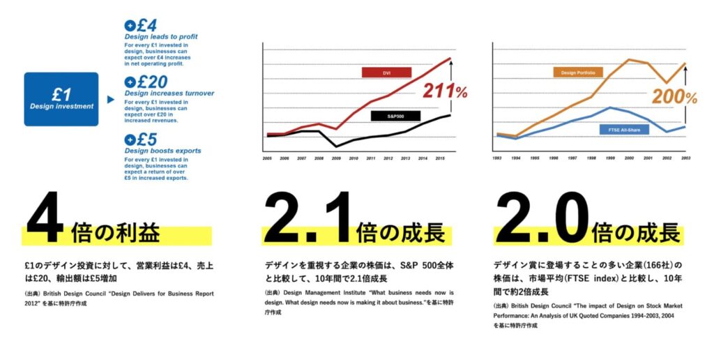 「デザイン経営」を⾏う企業は市場平均より利益の成長率が期待できる