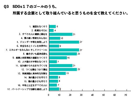 「SDGs17のゴールのうち、所属する企業として取り組んでいるもの」のアンケート結果