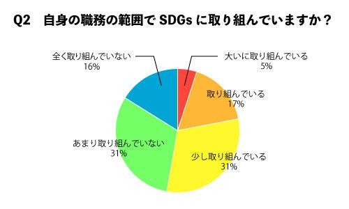 「自身の職務の範囲でSDGsに取り組んでいますか？」のアンケート結果