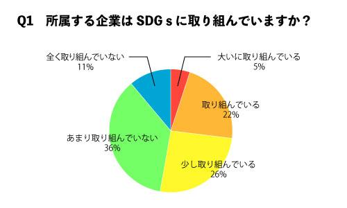 「所属する企業はSDGsに取り組んでいますか？」のアンケート結果