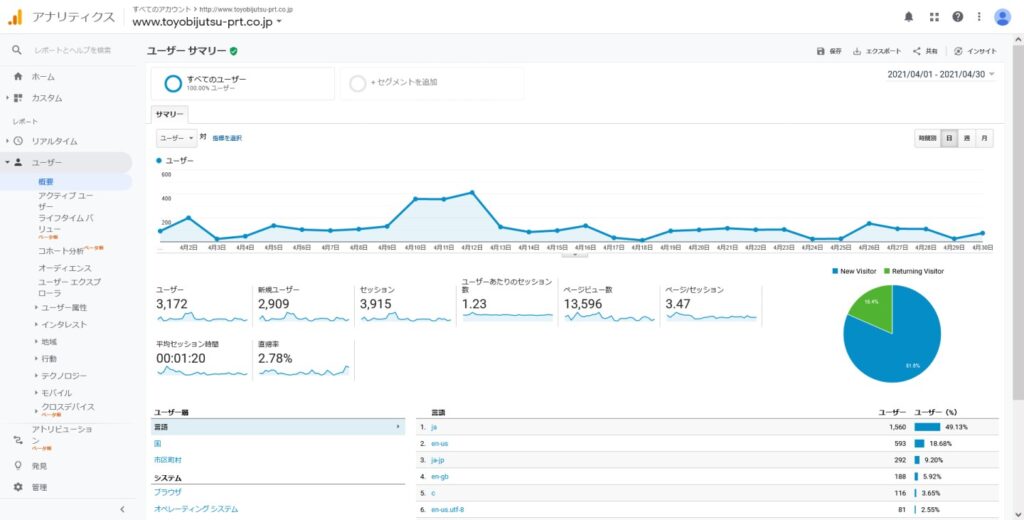 Google Analyticsの画面「ユーザー概要」