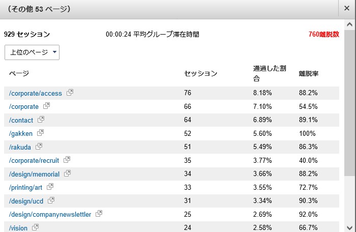 Google Analyticsで計測された平均グループ滞在時間