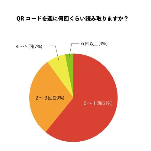 「QRコードを週に何回くらい読み取りますか？」