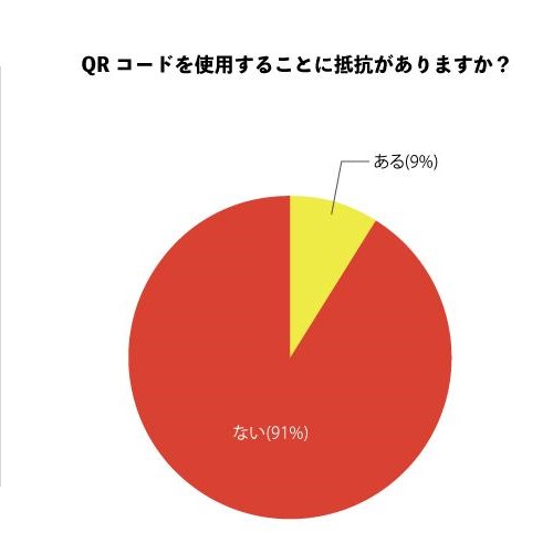 「QRコードを使用することに抵抗はありますか？」
