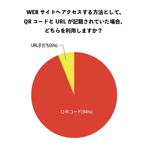 「WEBサイトへのアクセス方法としてQRコードとURLが記載されていた場合、どちらを使用しますか？」