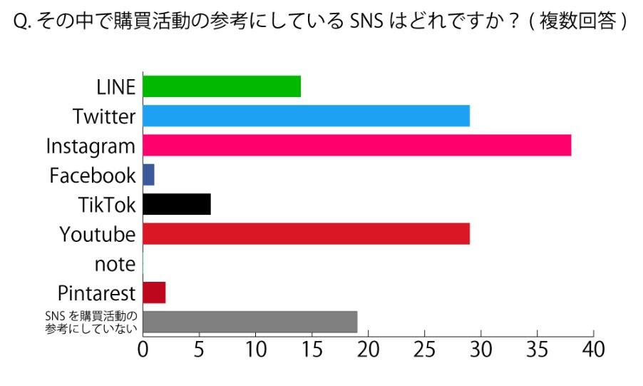 「購買活動の参考にしているSNSは？」という質問では38名がInstagramを一番参考にしているという結果に