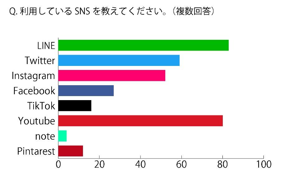 LINEは83名、Youtubeは80名の方が「利用している」と回答