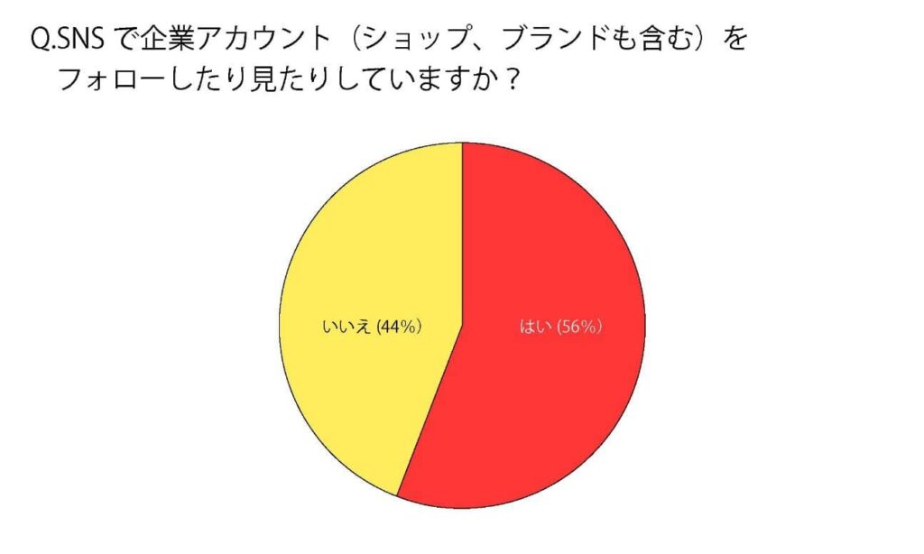 「SNSで企業アカウントをフォローしたり見たりしていますか？」という質問には、半数以上の人がフォローしていると回答