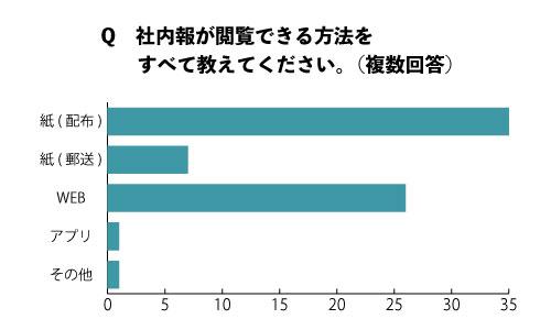 「社内報が閲覧できる方法をすべて教えてください。(複数選択可)」