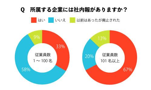 「所属する企業には社内報がありますか？」