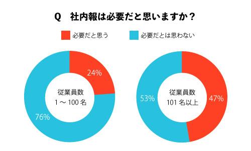 「社内報は必要だと思いますか？」