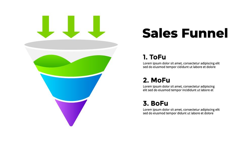 「TOFU」「MOFU」「BOFU」の３つのステージ