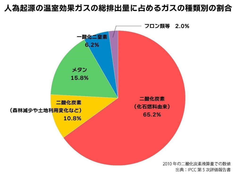 「人為起源の温室効果ガスの総排出量に占めるガスの種類別の割合」