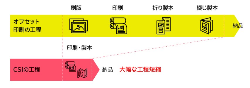 オフセット印刷とCSIで工程を比較