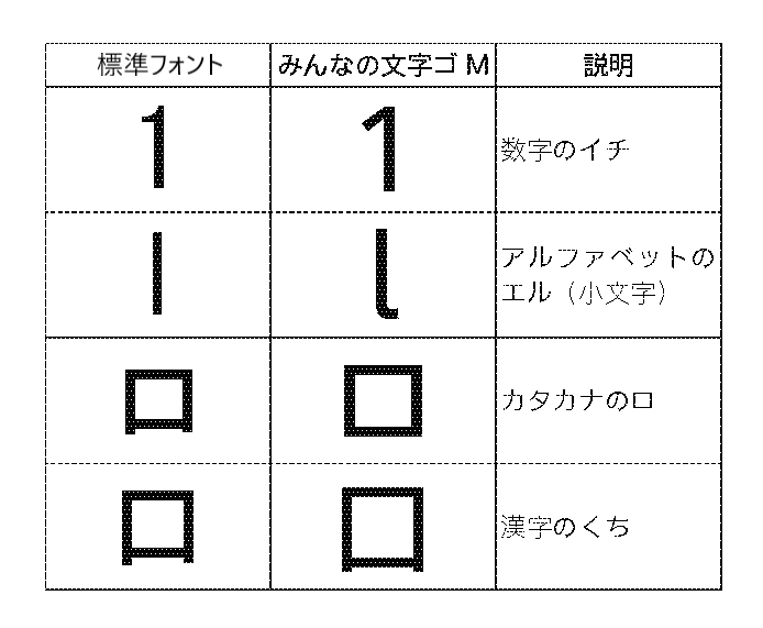 Windows標準フォントと「みんなの文字」で似たような文字を比較