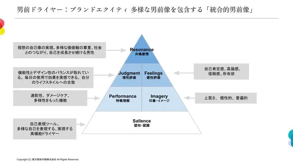 男前ドライヤーのブランドエクイティ