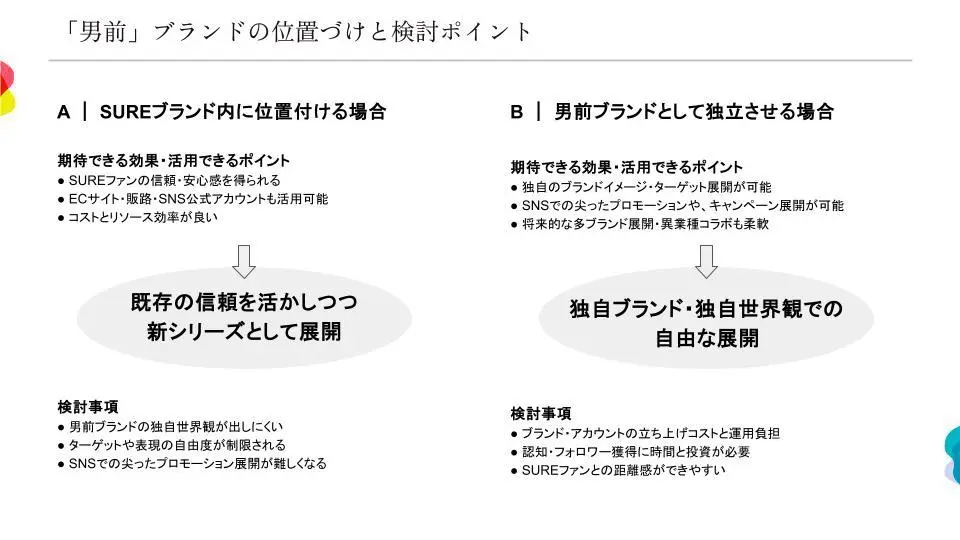 「男前」ブランドの位置づけと検討ポイント