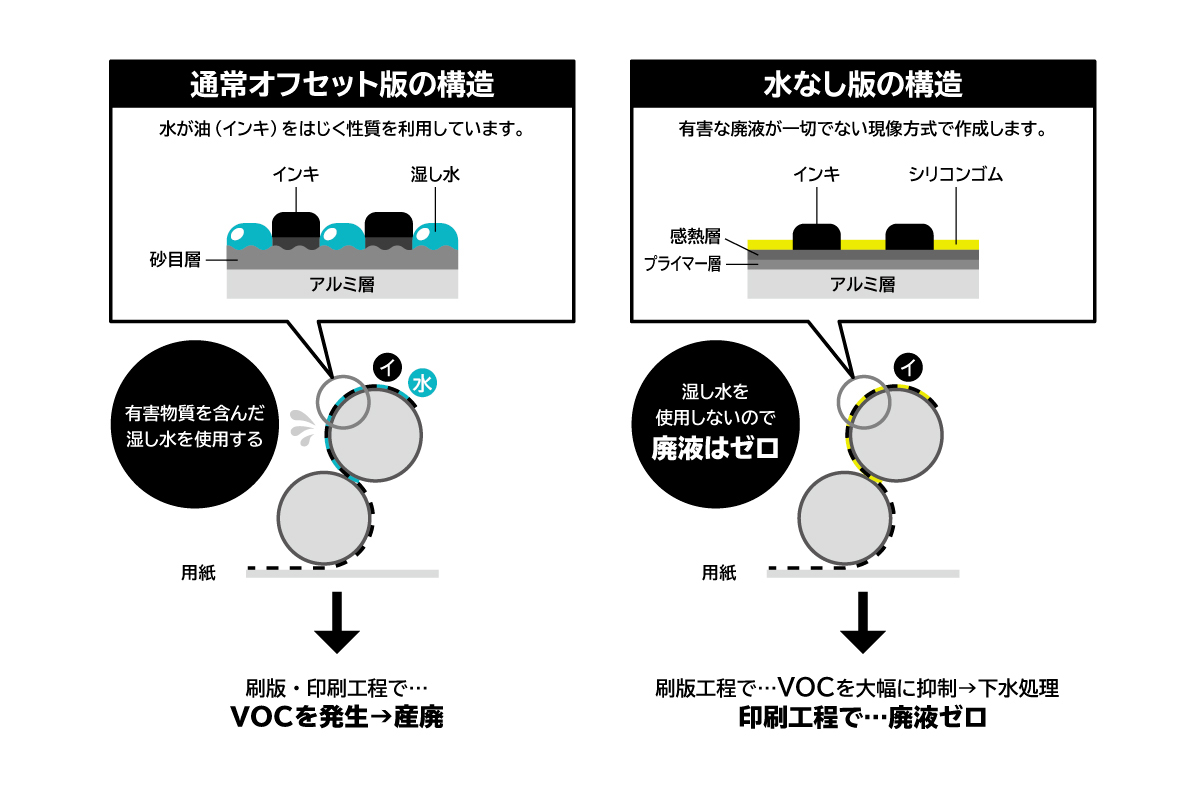 水なし印刷が廃水を出さないしくみ