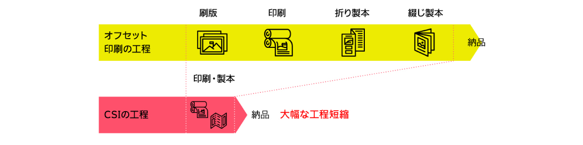 印刷・製本を一気通貫でできるCSI