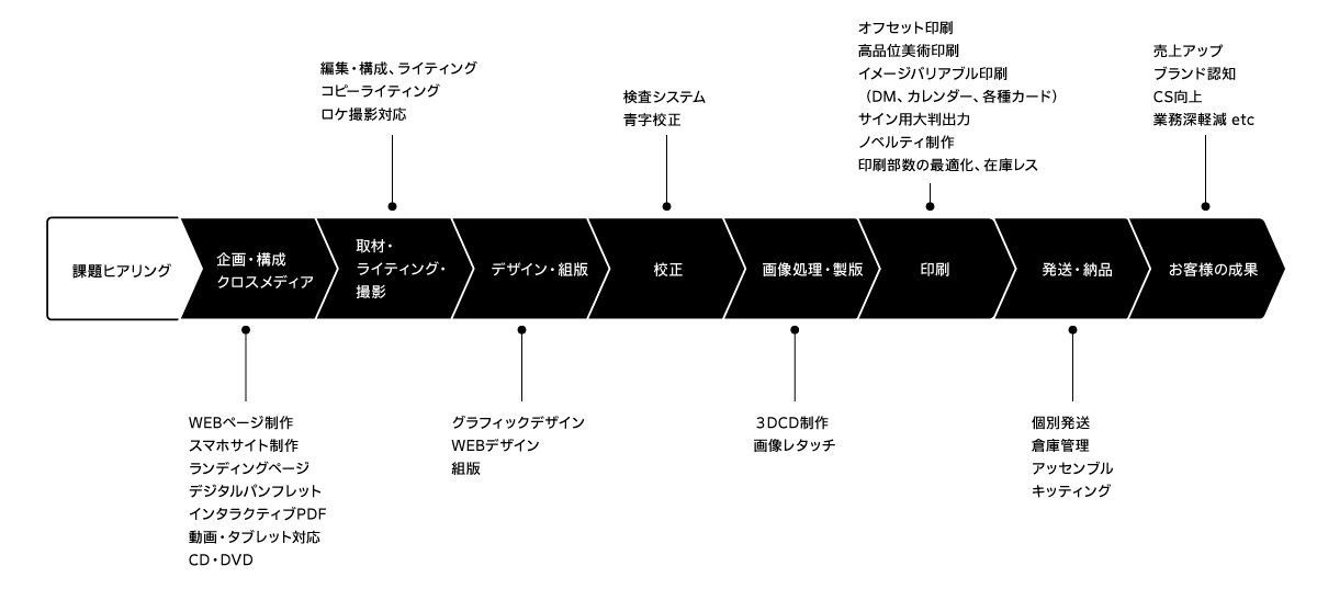 コミュニケーション課題をヒアリングして解決するまでの一連のプロセス