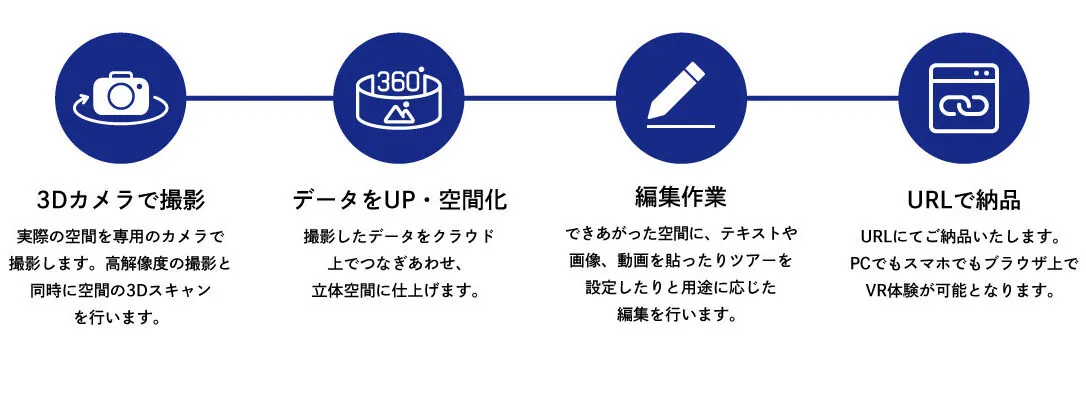 VR360制作の流れ