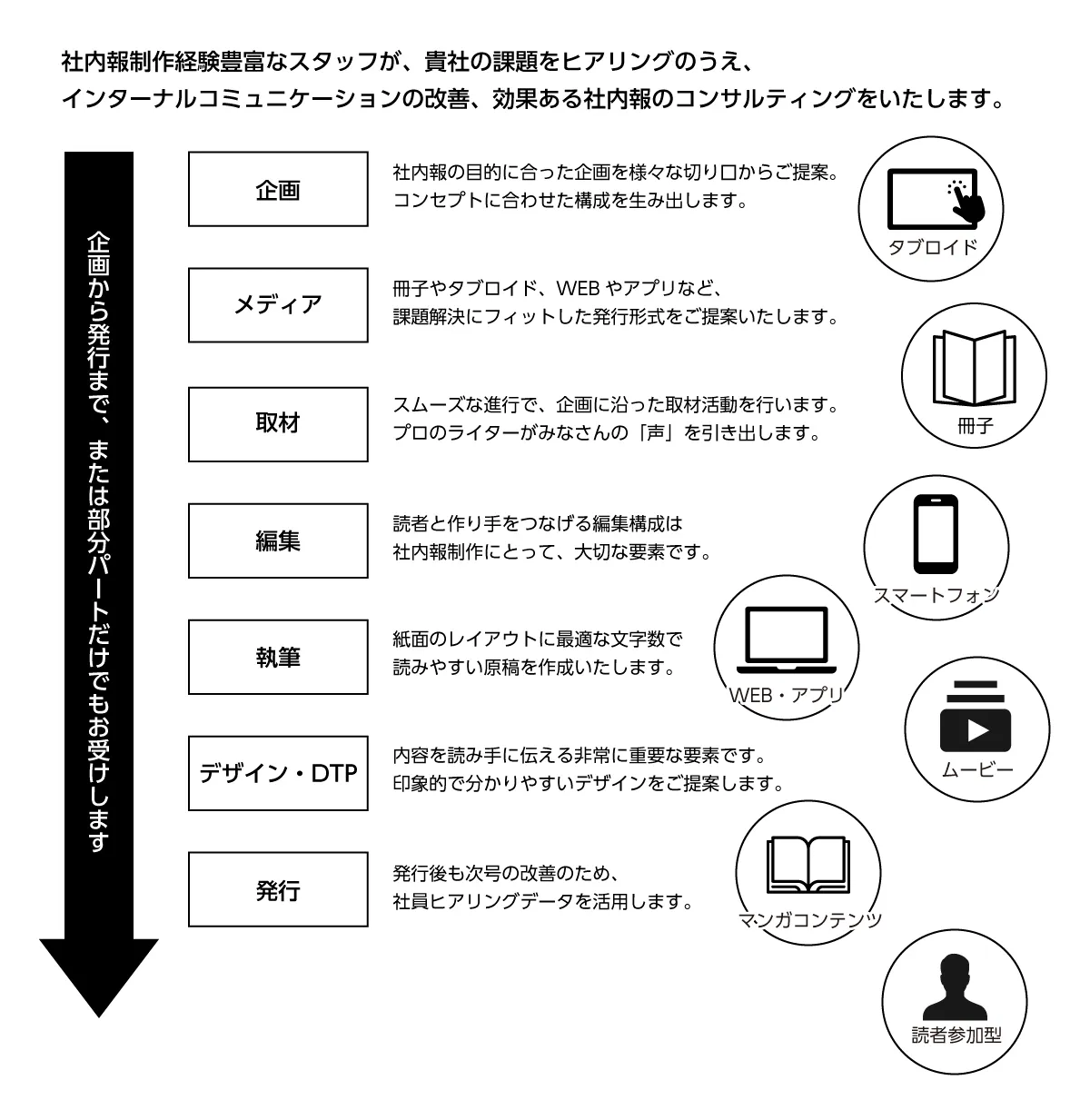 社内報制作のステップフロー
