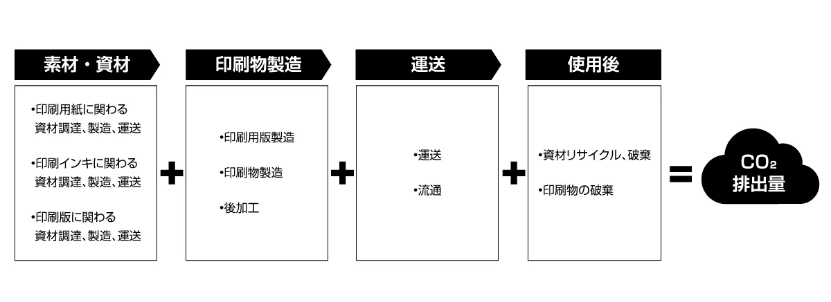 CO2排出量の算定