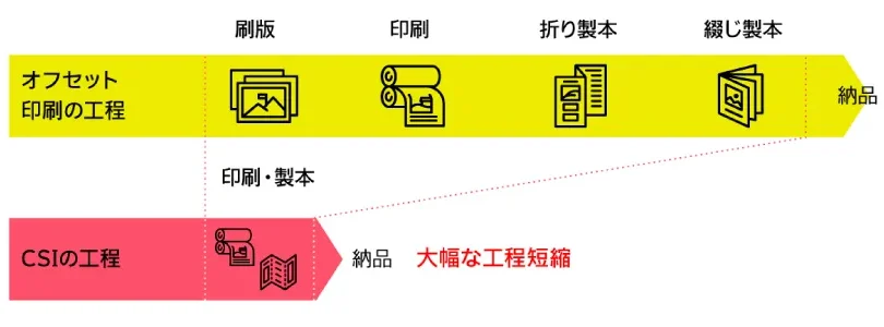 印刷から製本までを一体化した生産ライン
