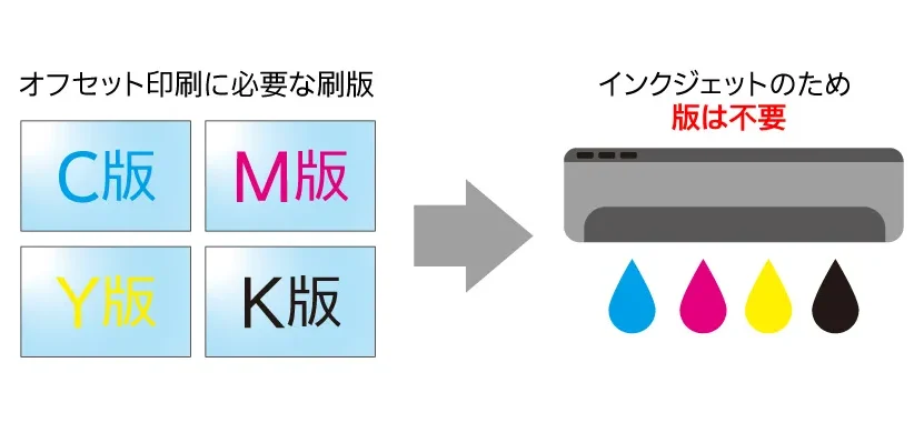 版が不要なインクジェット方式