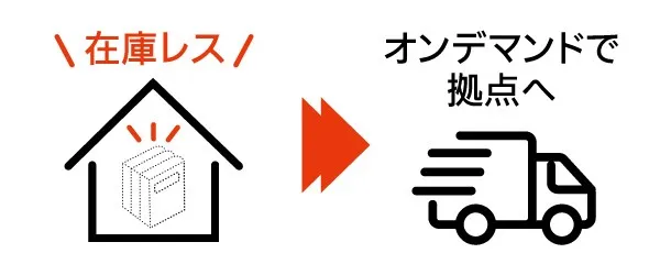 無駄なく在庫レスを実現する。