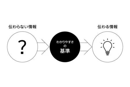 UCDメソッドによる読みやすく分かりやすい約款制作