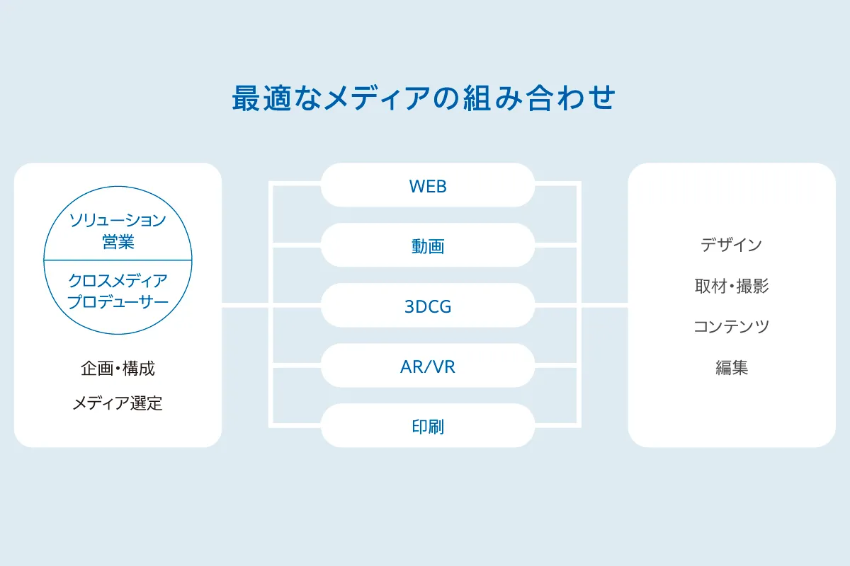コンテンツ管理までお任せ