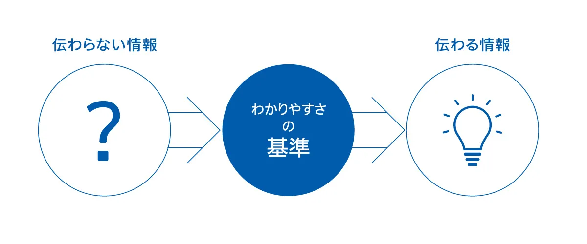 「コスト増」「契約の離脱」「責任問題」などのリスクがある