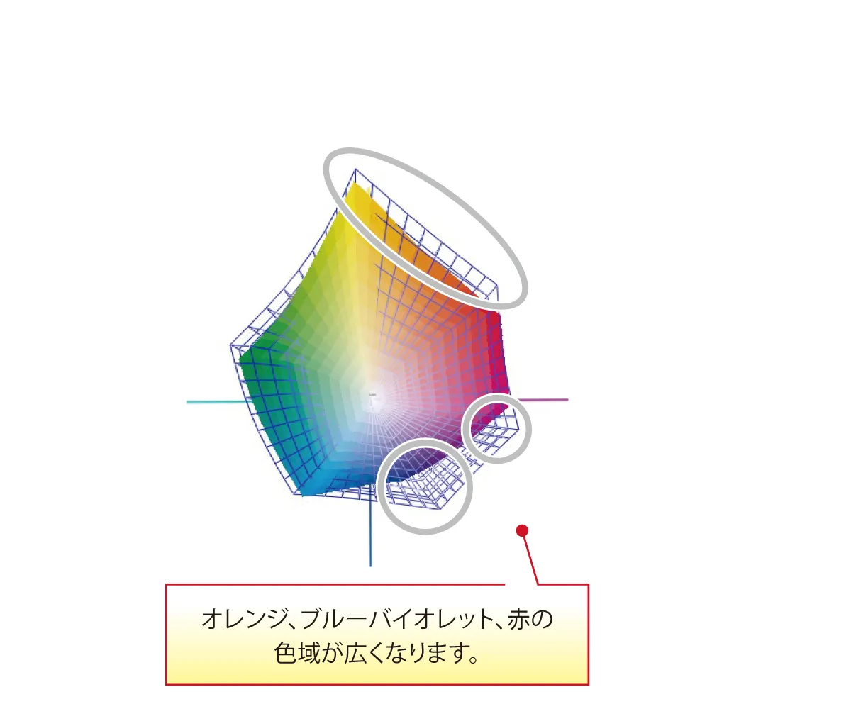 いままで再現できなかった色域を 広演色印刷(Kaleido®)で実現