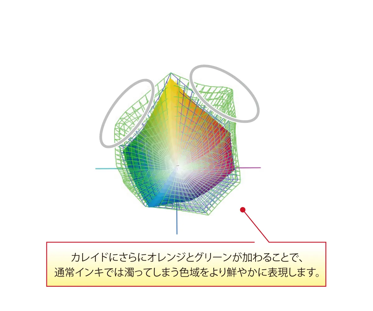 広演色印刷(Kaleido®)と比べて色表現範囲が最大120%拡大するKaleido Plus® 2.0