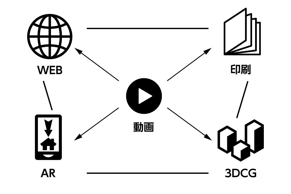 素材を有効活用しクロスメディア展開