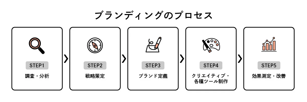 ブランディングのプロセス