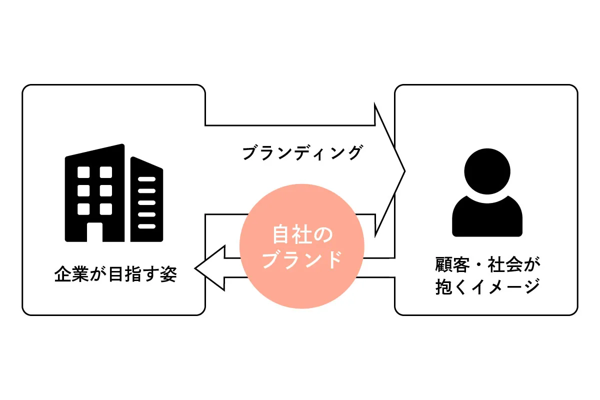 コーポレートブランディング