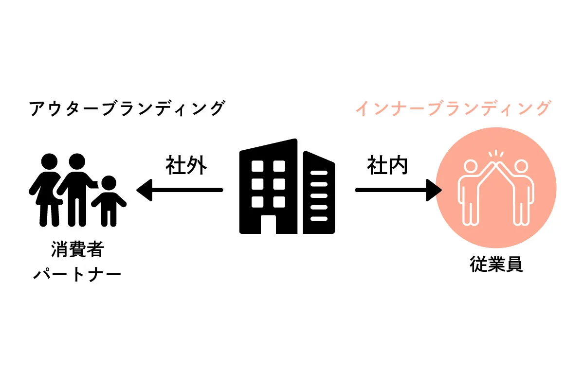 インナーブランディング