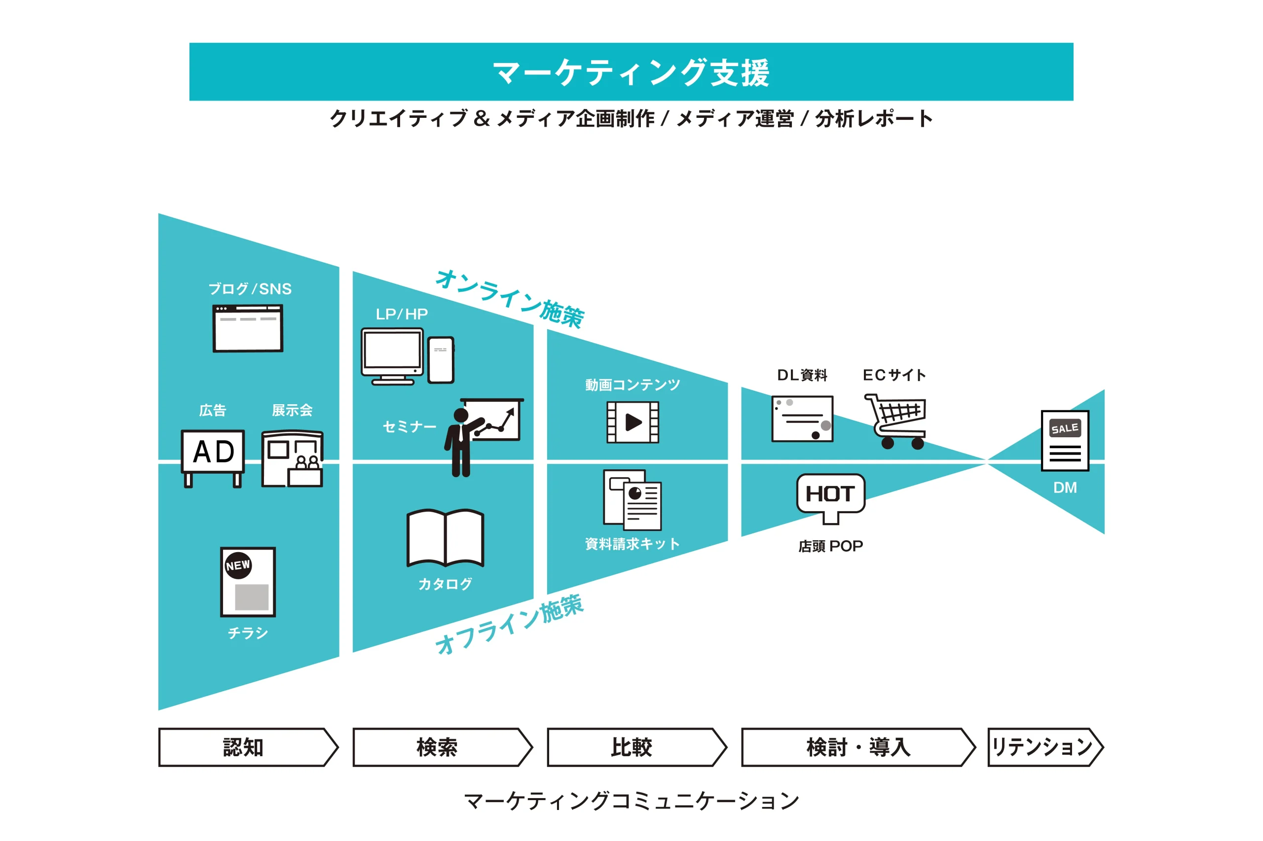 マーケティング支援