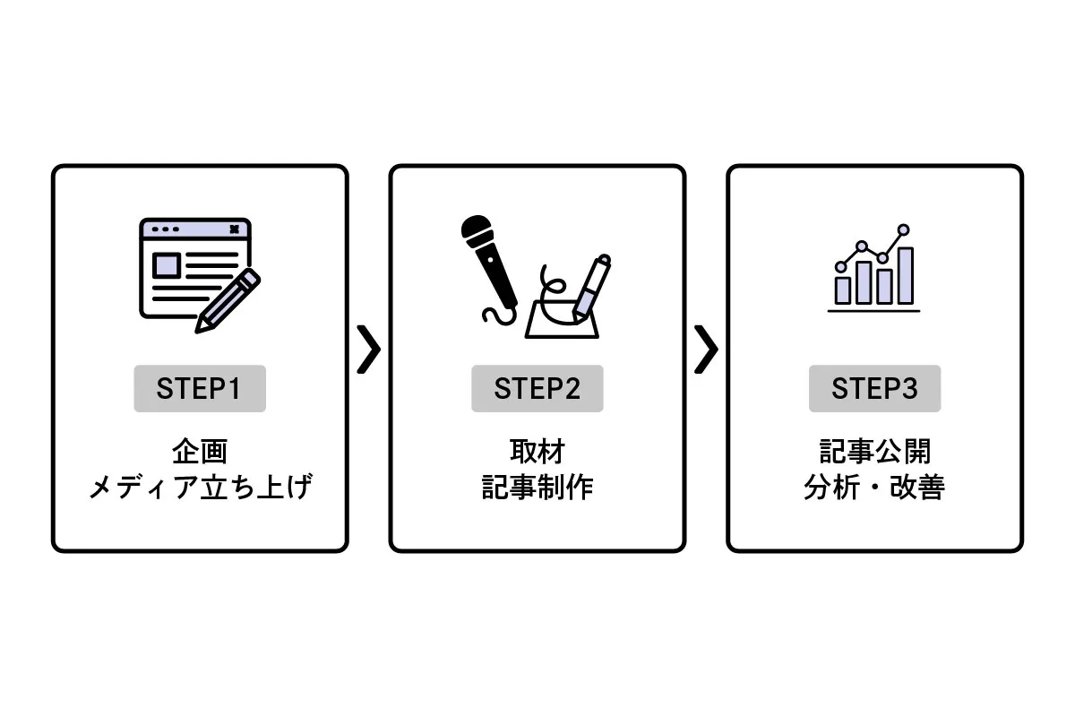 メディア運営